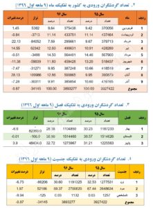 آکادمی گردشگری ایران- آمار گردشگری ورودی ۱۳۹۶