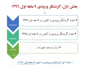 آکادمی گردشگری ایران- آمار گردشگری ورودی ۱۳۹۶